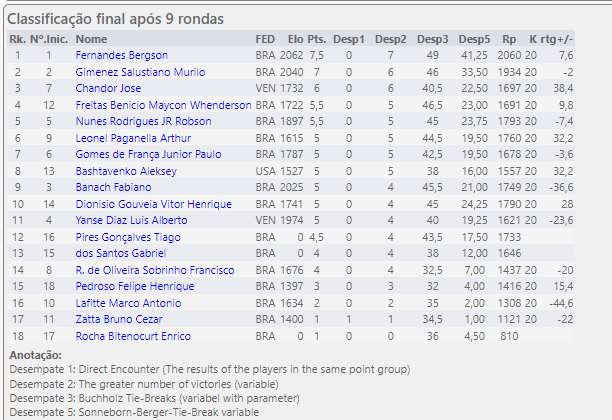 Xadrez Social Clube: V Circuito de Xadrez Rápido - 2018 - 8ª Etapa -  Resultado Final