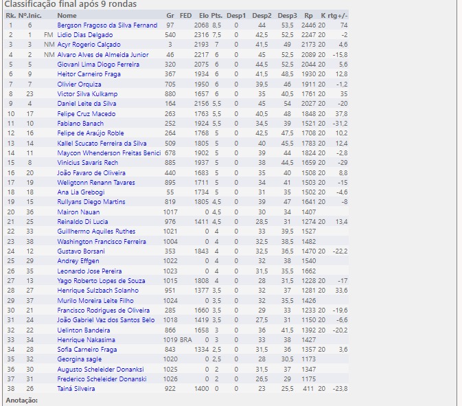 GM NEURIS DELGADO – CAMPEÃO TORNEIO BLITZ, GM ALEXANDR FIER CAMPEÃO TORNEIO  DE XADREZ RÁPIDO E GM AXEL BACHMAN CAMPEÃO DO TORNEIO DE XADREZ CLÁSSICO  VII ABERTO DO BRASIL SESC CAIOBÁ –